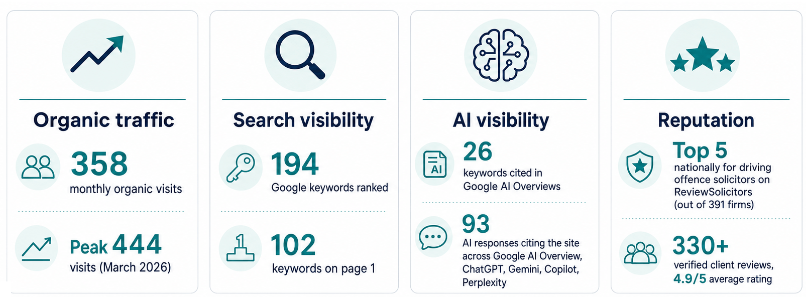Infographic summarising Hadi Law Solicitors’ digital growth: organic traffic, Google rankings, AI citations, and client reviews (Ahrefs, April 2026).