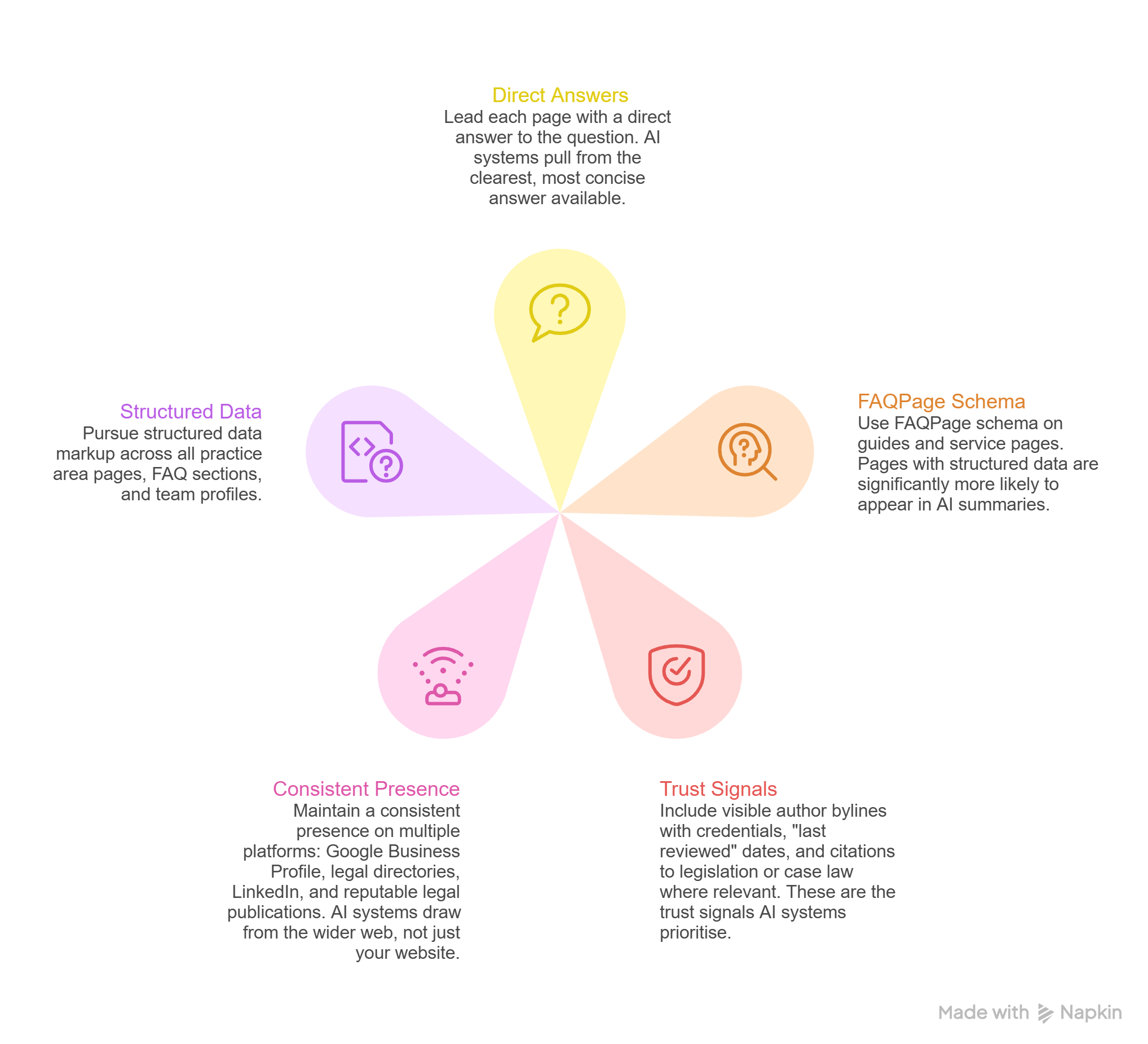 Diagram on how to get content noticed by AI