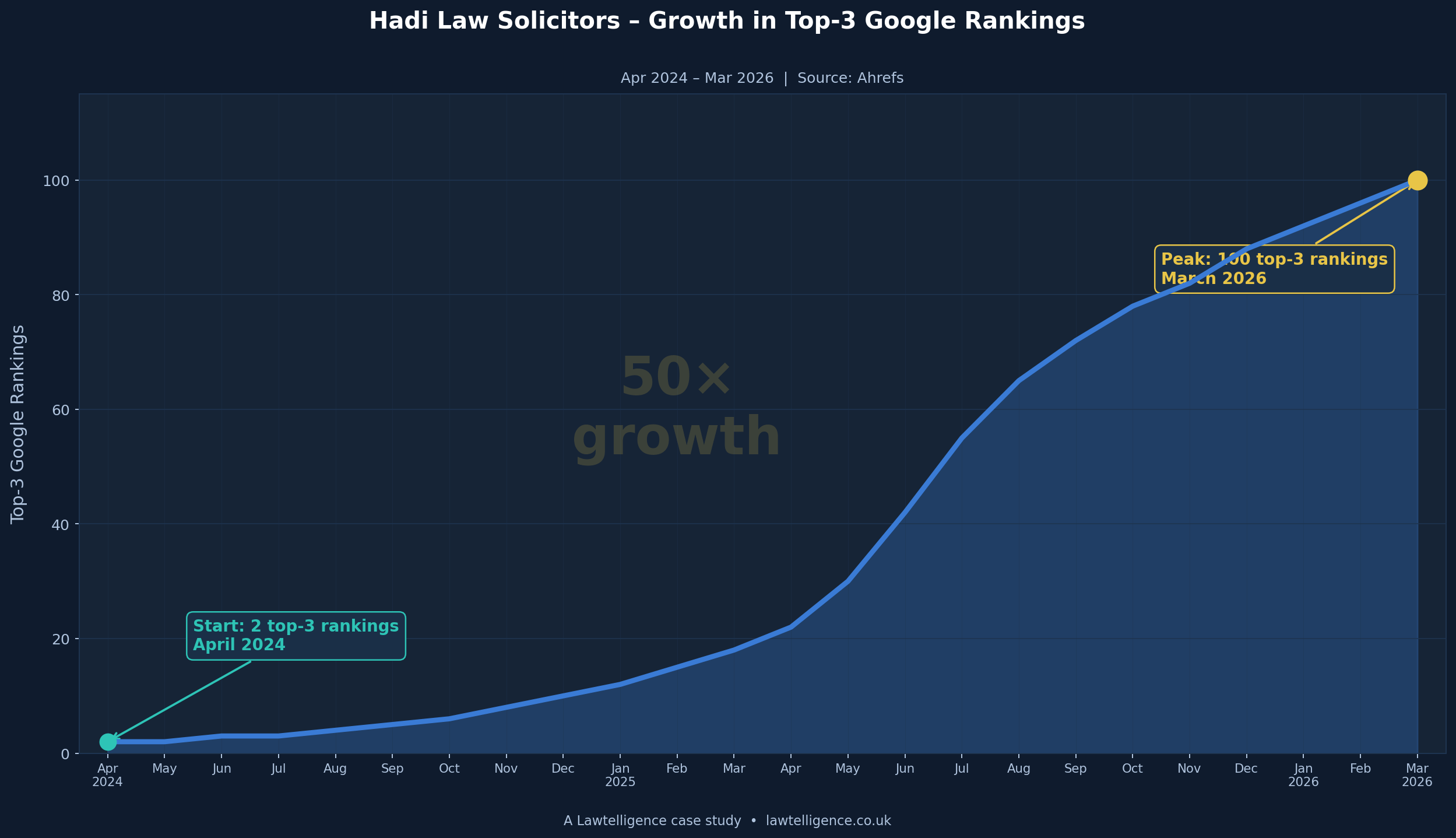 Infographic showing Hadi Law Solicitors digital growth results: 444 peak monthly visits, 194 keywords ranked in Google, 102 on page 1, 93 total AI citations across Google AI Overview, ChatGPT, Gemini, Copilot and Perplexity, Top 5 nationally for driving offence solicitors, 330+ client reviews with a 4.9 star average rating.