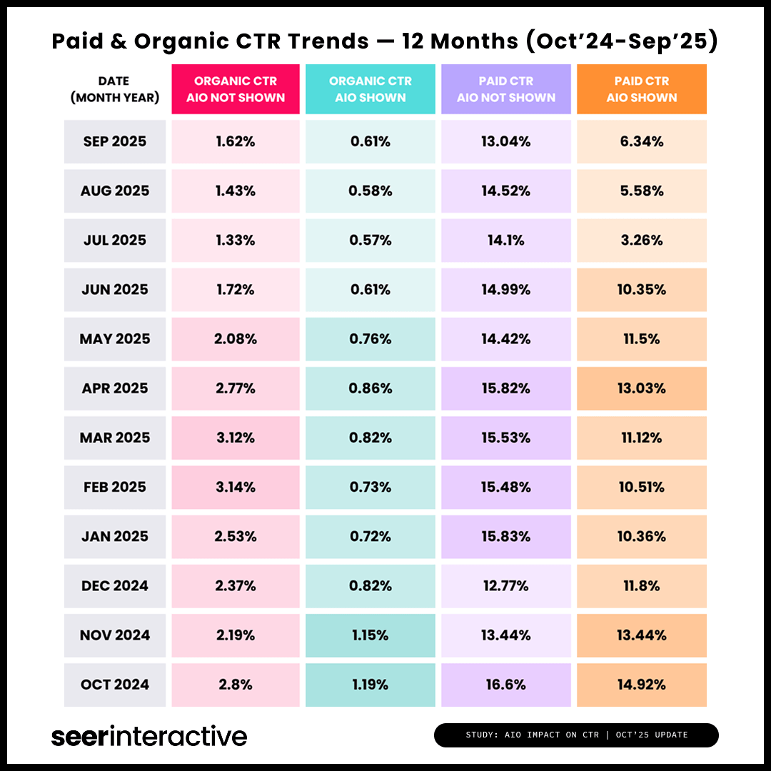 Why AI Overviews Has Rewritten the Rules for SEO